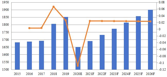 无线电销售价值（百万美元）和增长率（2015-2026年）