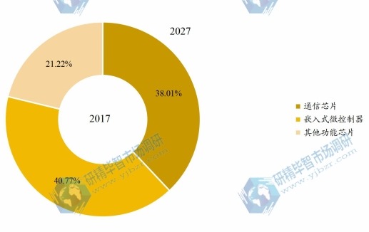 2017年全球各类型物联网芯片产值占比 2017年全球各类型物联网芯片产值占比