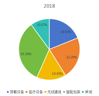 全球2018年柔性电池不同应用领域消费量市场份额 全球2018年柔性电池不同应用领域消费量市场份额