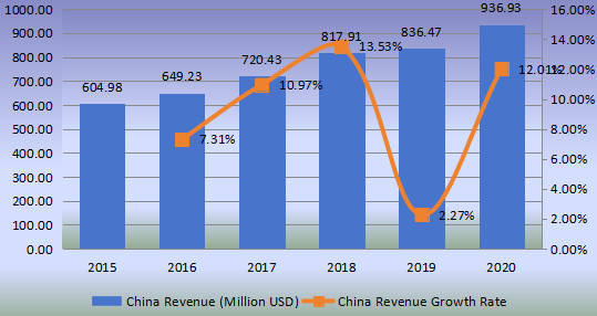 中国铸造和脱模纸收入(百万美元)和增长率(2015-2020) 中国铸造和脱模纸收入(百万美元)和增长率(2015-2020)