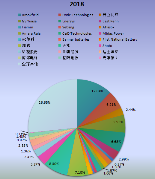 全球市场铅酸电池主要厂商2018年产值市场份额列表 全球市场铅酸电池主要厂商2018年产值市场份额列表