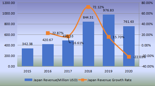 日本钢帘线收入(百万美元)和增长率(2015-2020) 日本钢帘线收入(百万美元)和增长率(2015-2020)