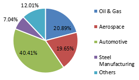 按应用程序划分的销售额明细(%) 按应用程序划分的销售额明细(%)