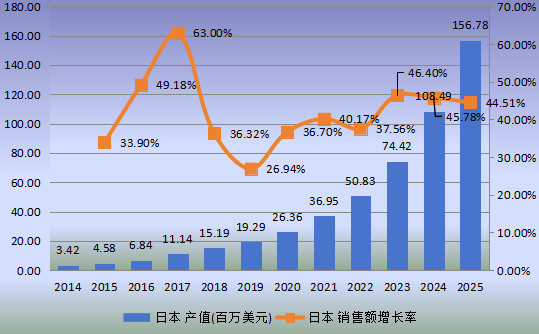 日本市场柔性电池2014-2025年产值及增长率 日本市场柔性电池2014-2025年产值及增长率