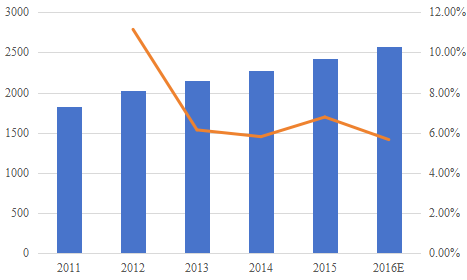 中国2011-2016E商用真空吸尘器市场规模(价值)和增长率 中国2011-2016E商用真空吸尘器市场规模(价值)和增长率