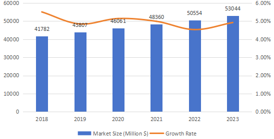 亚太地区临床实验室服务市场规模(百万美元)预测(2018-2023年) 亚太地区临床实验室服务市场规模(百万美元)预测(2018-2023年)