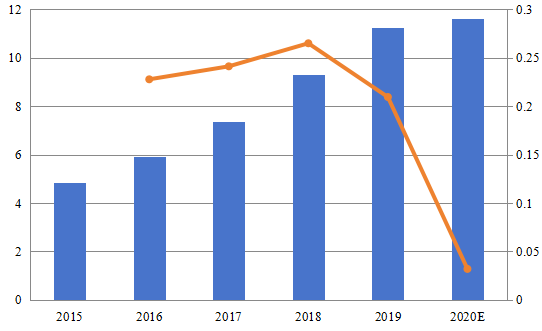 北美玻璃通孔(TGV)技术销售收入和增长率(2015-2020)(百万美元) 北美玻璃通孔(TGV)技术销售收入和增长率(2015-2020)(百万美元)