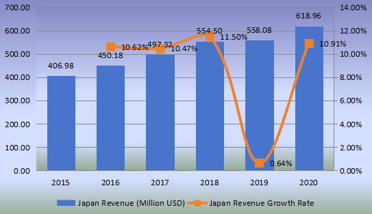 日本铸造和脱模纸收入(百万美元)和增长率(2015-2020) 日本铸造和脱模纸收入(百万美元)和增长率(2015-2020)