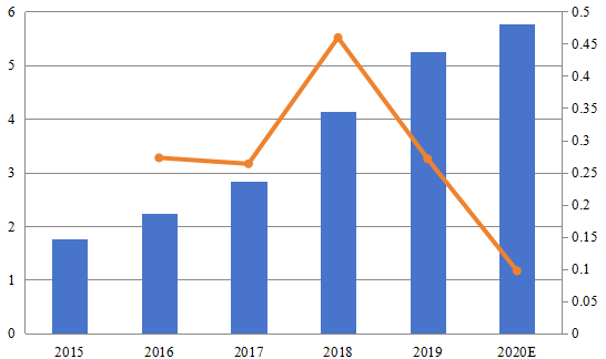 亚太玻璃通孔(TGV)技术销售收入和增长率(百万美元) 亚太玻璃通孔(TGV)技术销售收入和增长率(百万美元)