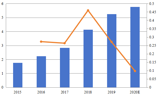 中南美洲玻璃通孔(TGV)技术销售收入和增长率(百万美元) 中南美洲玻璃通孔(TGV)技术销售收入和增长率(百万美元)