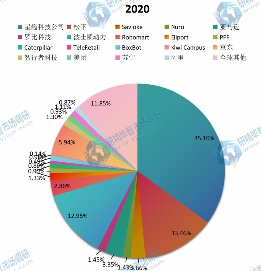 2020年全球送货机器人主要企业产值占比 (2019-2020) 2020年全球送货机器人主要企业产值占比 (2019-2020)