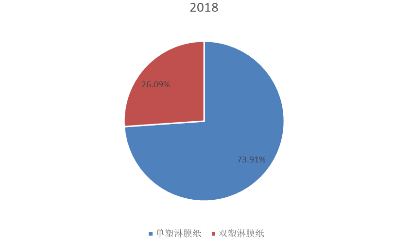 2018年全球不同类型食品级淋膜纸产量（千吨）市场份额