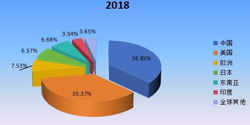 2018年全球主要地区铅酸电池产值市场份额 2018年全球主要地区铅酸电池产值市场份额