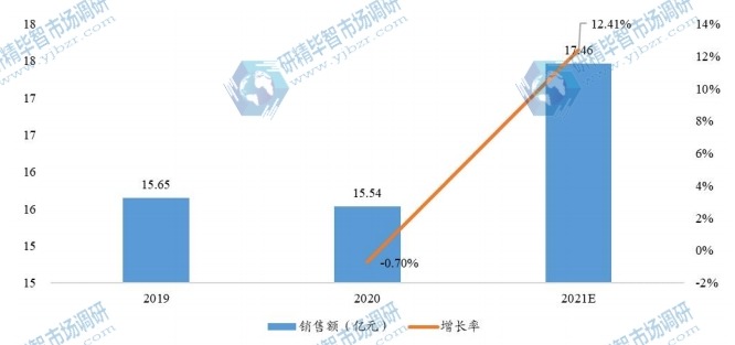 全球盐酸林可霉素可溶性粉销售额及增长率 (2019-2021年) 全球盐酸林可霉素可溶性粉销售额及增长率 (2019-2021年)