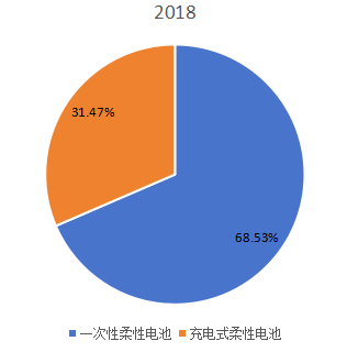 2018年全球不同类型柔性电池产量市场份额 2018年全球不同类型柔性电池产量市场份额