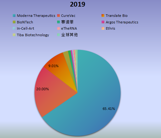 全球市场mRNA疫苗与治疗学主要厂商2018年产值市场份额列表 全球市场mRNA疫苗与治疗学主要厂商2018年产值市场份额列表