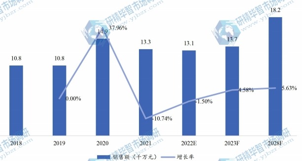 欧洲智能吸痰机销售额(千万元)及增长率 (2018-2028年) 欧洲智能吸痰机销售额(千万元)及增长率 (2018-2028年)
