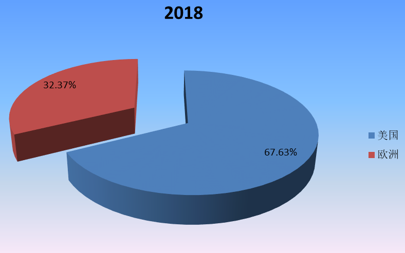 2018年全球主要地区mRNA疫苗与治疗学产值市场份额 2018年全球主要地区mRNA疫苗与治疗学产值市场份额