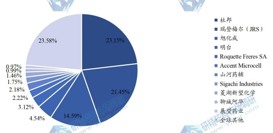 全球微晶纤维素MCC主要企业产值占比(2021) 全球微晶纤维素MCC主要企业产值占比(2021)