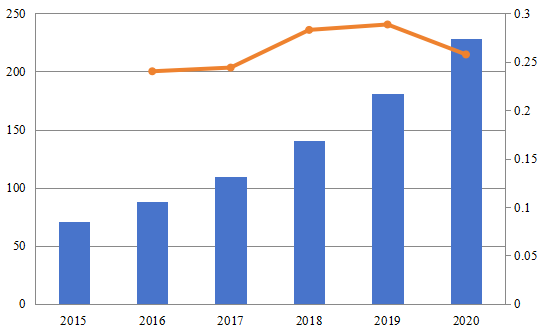 2015-2020年中国智能储能系统市场规模(百万美元) 2015-2020年中国智能储能系统市场规模(百万美元)