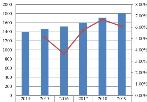 2014-2019年欧洲肝功能测试销售收入（百万美元）和增长率