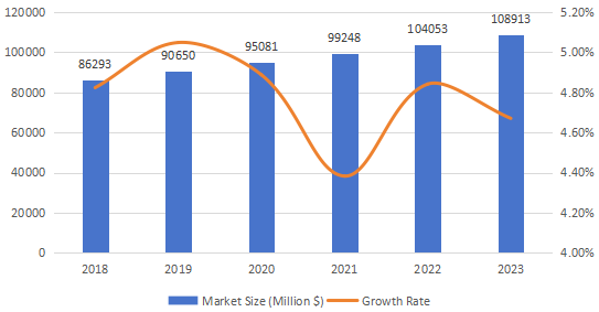 美洲临床实验室服务市场规模(百万美元)预测(2018-2023年) 美洲临床实验室服务市场规模(百万美元)预测(2018-2023年)