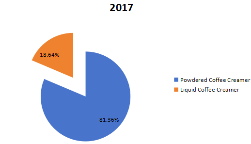 2017年按类型划分的咖啡奶精全球销售市场份额 2017年按类型划分的咖啡奶精全球销售市场份额