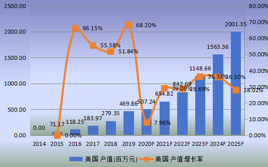 美国市场mRNA疫苗与治疗学2014-2025年产值及增长率 美国市场mRNA疫苗与治疗学2014-2025年产值及增长率