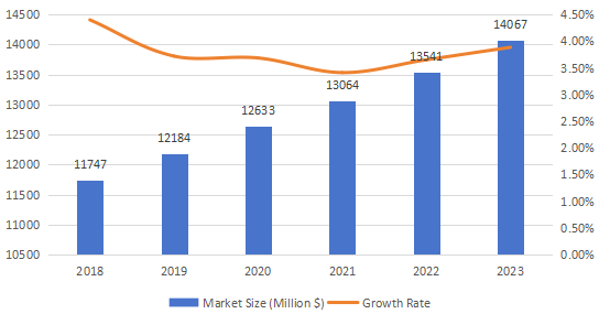 中东和非洲临床实验室服务市场规模(百万美元)预测(2018-2023年) 中东和非洲临床实验室服务市场规模(百万美元)预测(2018-2023年)