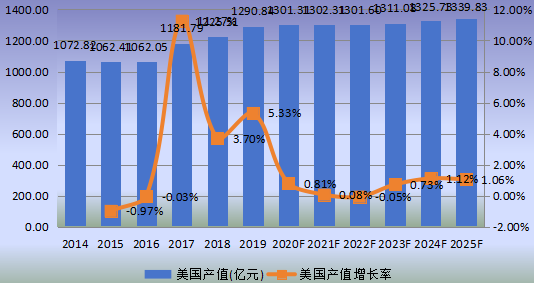 美国市场铅酸电池2014-2025年产值及增长率 美国市场铅酸电池2014-2025年产值及增长率