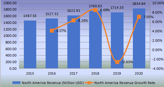 北美铸造和脱模纸收入(百万美元)和增长率(2015-2020) 北美铸造和脱模纸收入(百万美元)和增长率(2015-2020)