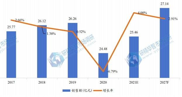 欧洲油中气体分析仪销售额(亿元)及增长率 (2017-2027年) 欧洲油中气体分析仪销售额(亿元)及增长率 (2017-2027年)