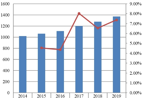 2014-2019年中国肝功能测试销售收入（百万美元）和增长率