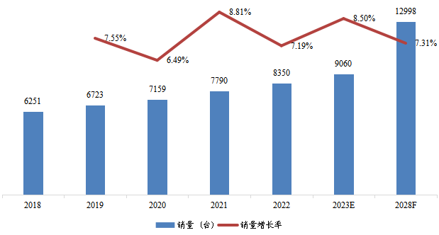 中南地区低温泵销量及增长率 (2018-2028年) 中南地区低温泵销量及增长率 (2018-2028年)