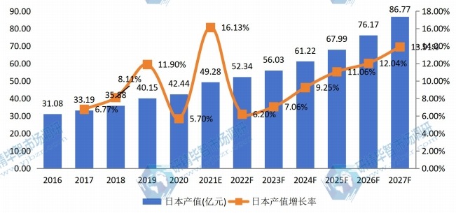 日本自主车辆多传感器产值及增长率 (2016-2027年) 日本自主车辆多传感器产值及增长率 (2016-2027年)