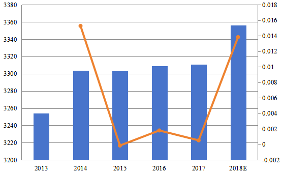 美国医疗纺织品收入(百万美元)和2013-2018年增长率 美国医疗纺织品收入(百万美元)和2013-2018年增长率