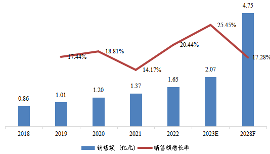 中亚工业汽轮机销售额(十亿元)及增长率 (2018-2028年) 中亚工业汽轮机销售额(十亿元)及增长率 (2018-2028年)