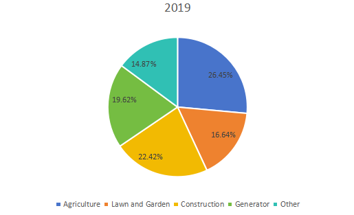 2019年全球小型柴油发动机(非公路)销售市场份额(%)(按应用) 2019年全球小型柴油发动机(非公路)销售市场份额(%)(按应用)