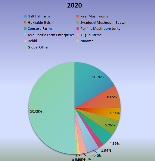 2020年全球功能性蘑菇收入市场份额（%）制造商比较
