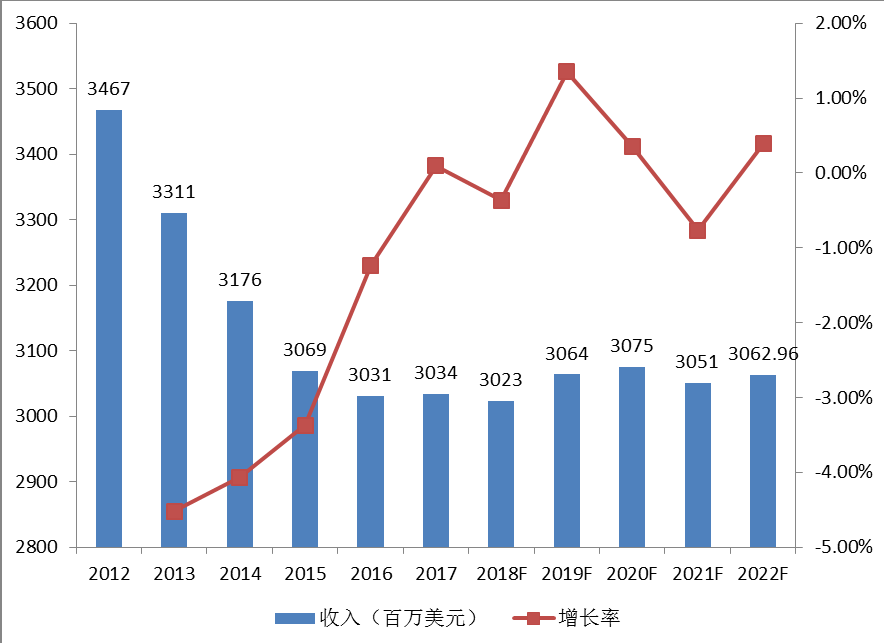 2012-2022年北美 OTR轮胎销售额(百万美元)及增长率 2012-2022年北美 OTR轮胎销售额(百万美元)及增长率