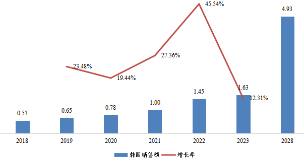 韩国1,3-PS(丙烷磺酸内酯)销售额(亿元)及增长率 (2018-2028年) 韩国1,3-PS(丙烷磺酸内酯)销售额(亿元)及增长率 (2018-2028年)