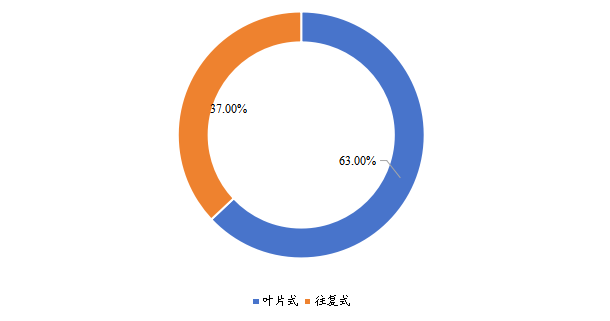 中国各类型低温泵销量占比(2018年) 中国各类型低温泵销量占比(2018年)