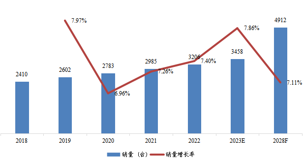 西南地区低温泵销量及增长率 (2018-2028年) 西南地区低温泵销量及增长率 (2018-2028年)