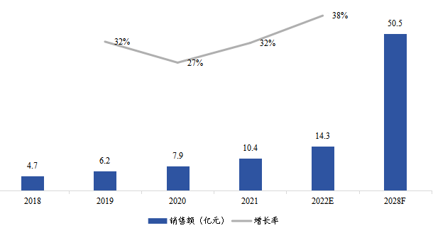 欧洲燃料电池气体扩散层销售额(亿元)及增长率 (2018-2028年) 欧洲燃料电池气体扩散层销售额(亿元)及增长率 (2018-2028年)