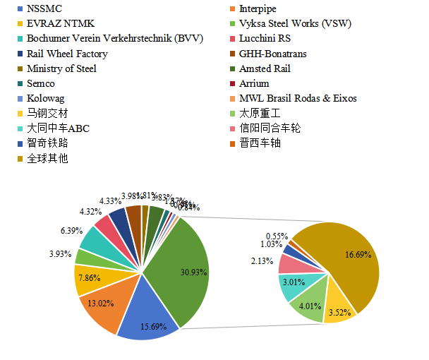 2020年全球火车轮主要企业产值占比 2020年全球火车轮主要企业产值占比