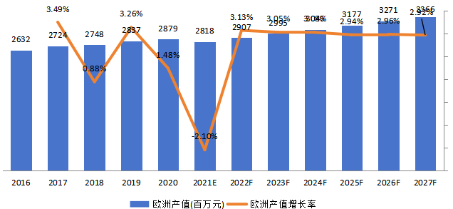 欧洲超声波流量计产值及增长率 (2016-2027年) 欧洲超声波流量计产值及增长率 (2016-2027年)