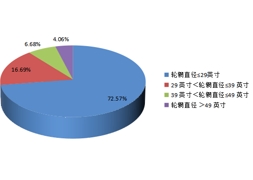 2016年全球不同类型OTR轮胎销售额份额列表 2016年全球不同类型OTR轮胎销售额份额列表