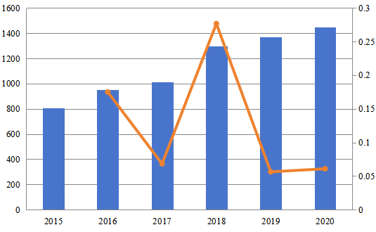 2015-2020年南美计算机预订系统(CRS)市场规模(百万美元) 2015-2020年南美计算机预订系统(CRS)市场规模(百万美元)