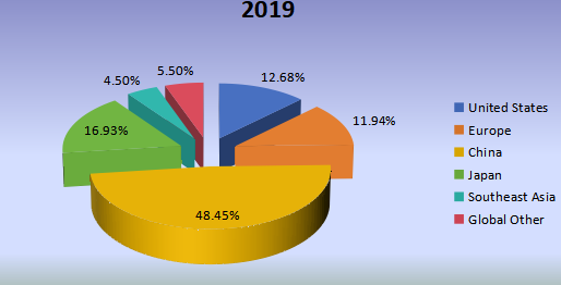 2019年全球小型柴油发动机(非公路)收入市场份额(%)(按地区划分) 2019年全球小型柴油发动机(非公路)收入市场份额(%)(按地区划分)