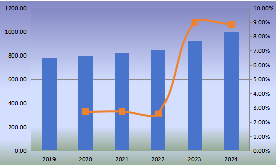 2019-2024年日本小型柴油发动机(非道路)收入(百万美元)和增长率 2019-2024年日本小型柴油发动机(非道路)收入(百万美元)和增长率